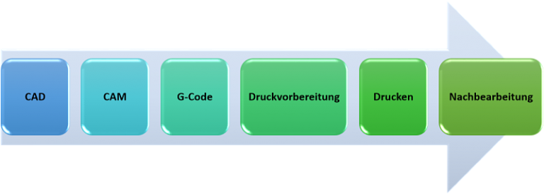 3D-Druck – Einfach Und Verständlich Erklärt! - 3D-Druck