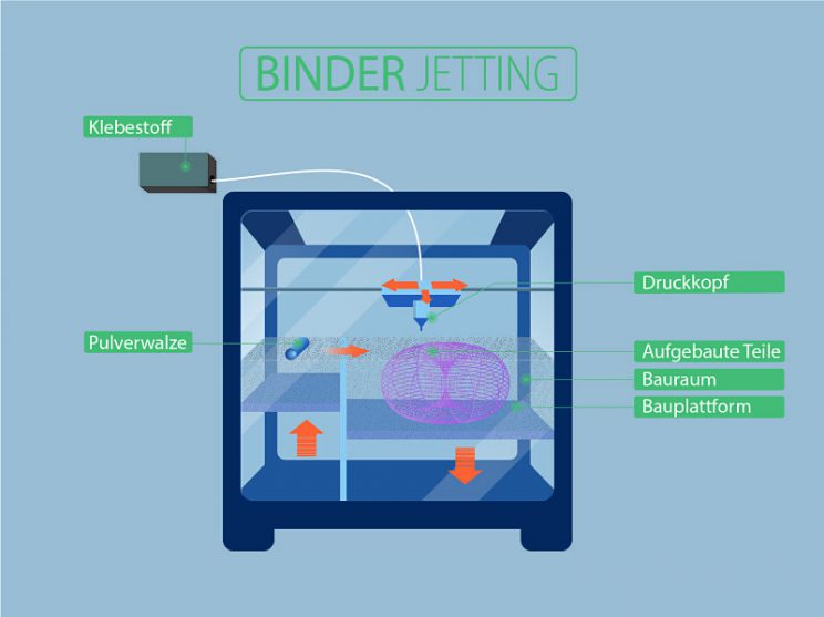 3D-Druckverfahren - Vorstellung Aktueller Druckverfahren