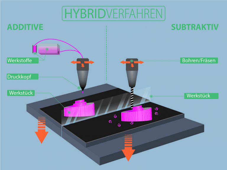 3D-Druckverfahren - Vorstellung Aktueller Druckverfahren