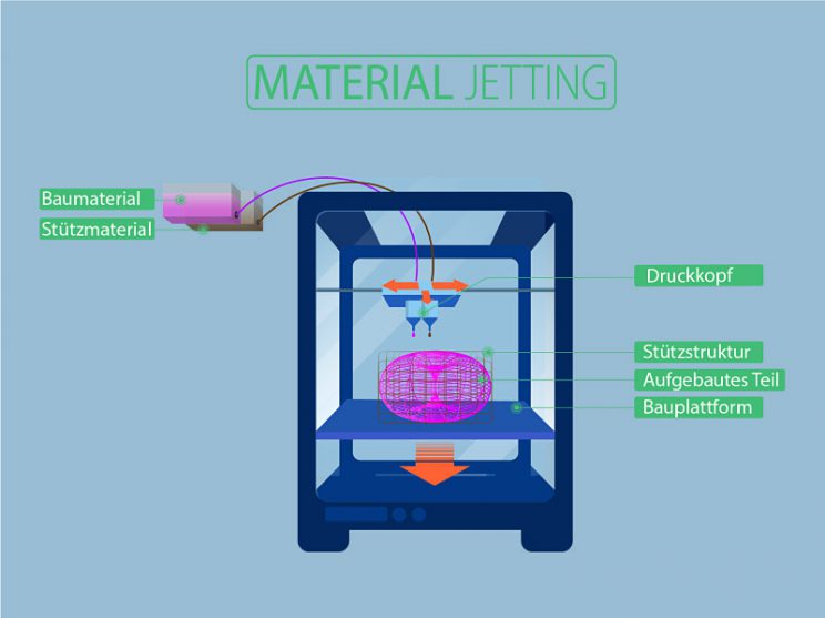 3D-Druckverfahren - Vorstellung Aktueller Druckverfahren