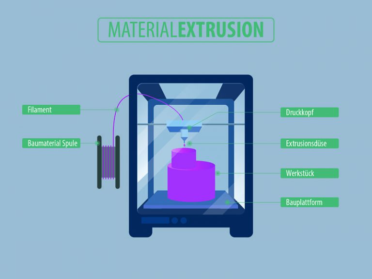 3D-Druckverfahren - Vorstellung Aktueller Druckverfahren