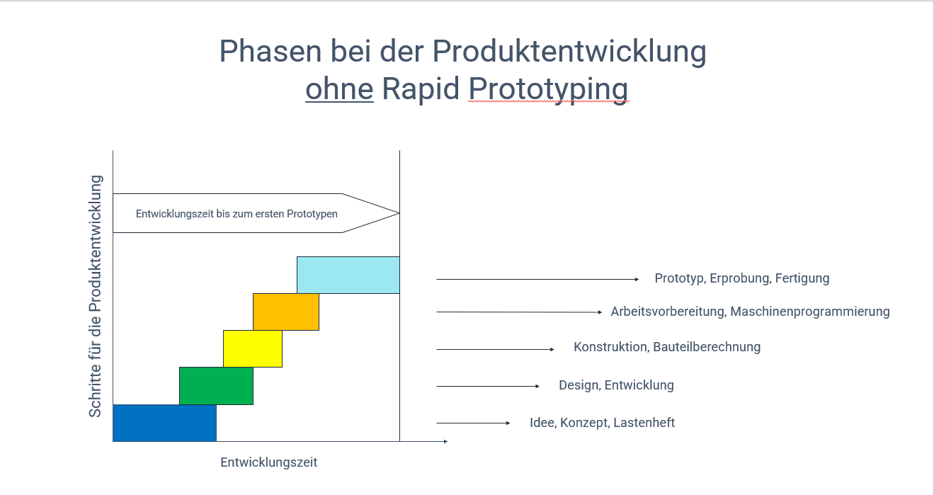 Rapid Prototyping - Entwicklungsdiagramm