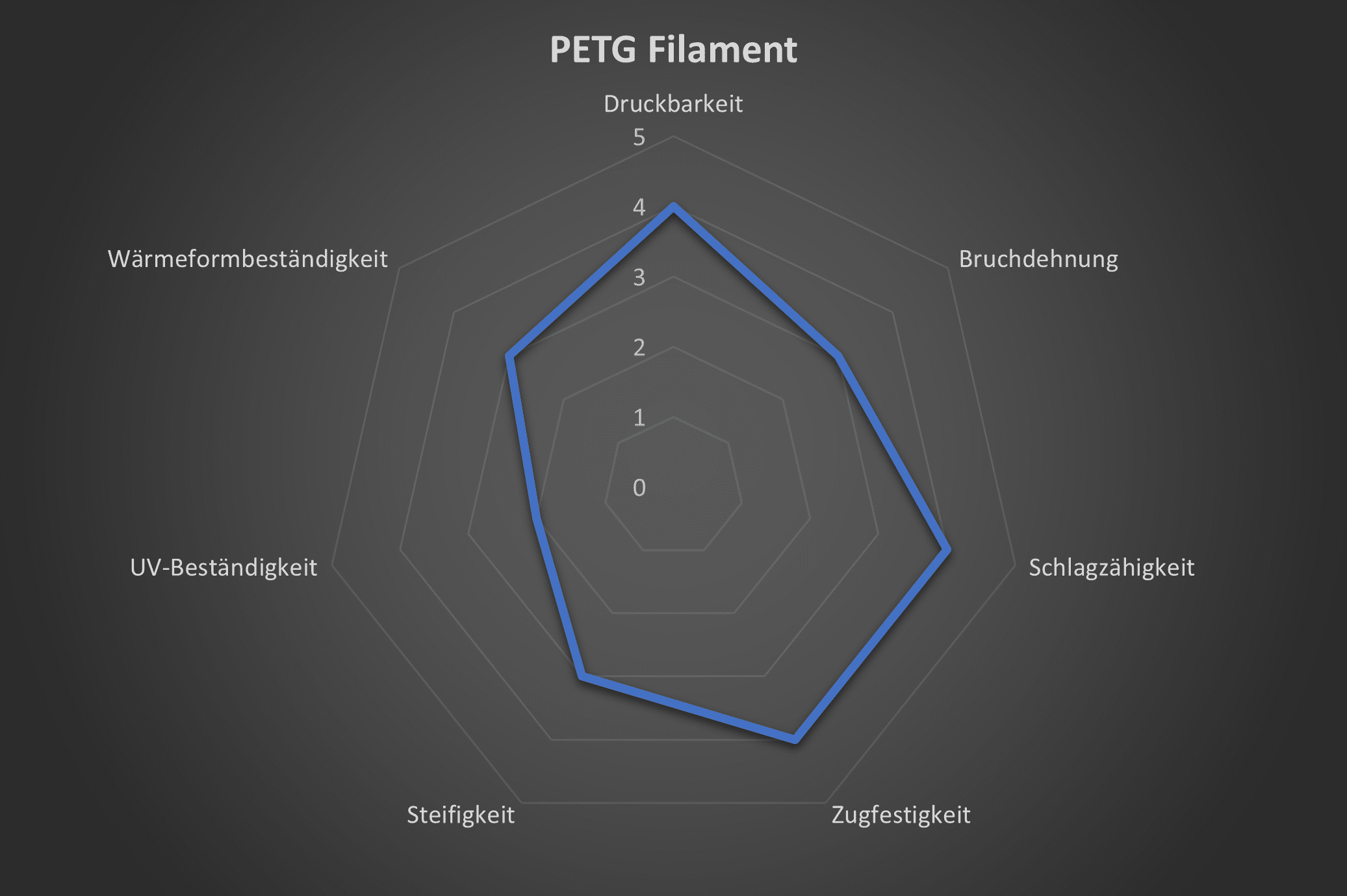 Spinnendiagramm mit den technischen eigenschaften von PETG Filament