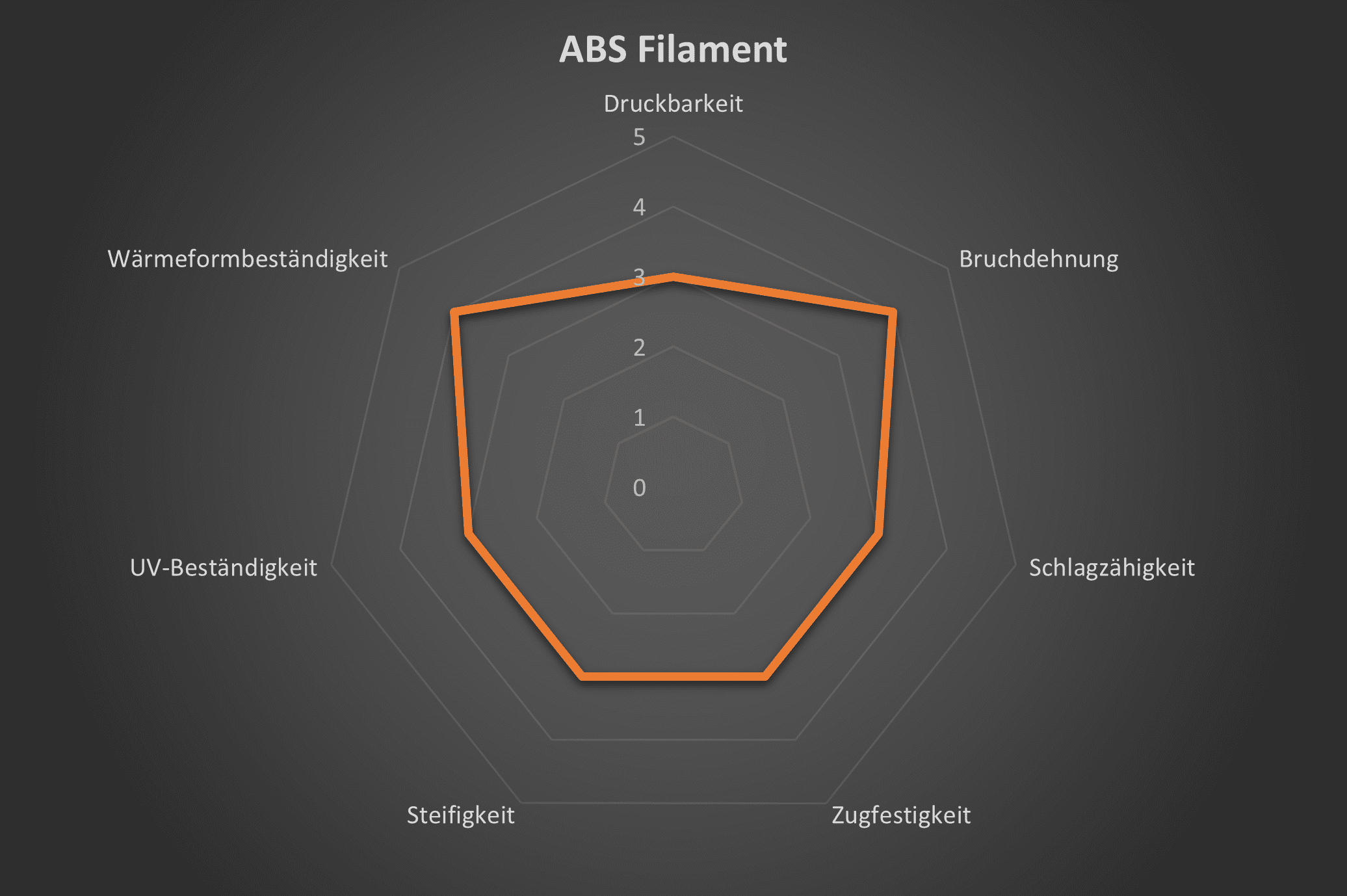 Spinnendiagramm ABS Filament