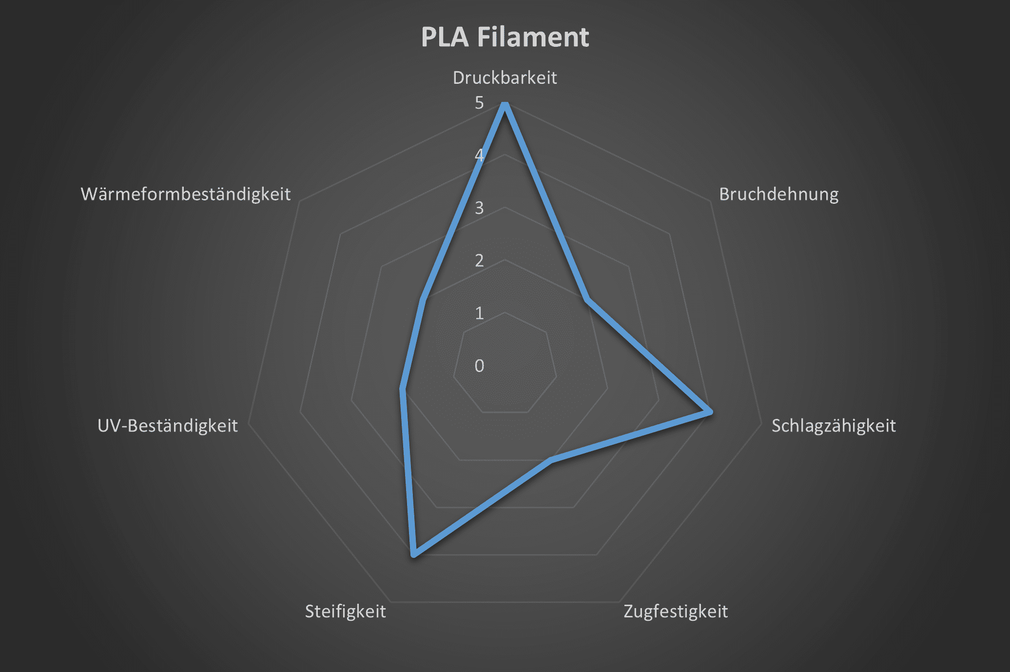Diagramm von technischen eigenschaften vom PLA Filament