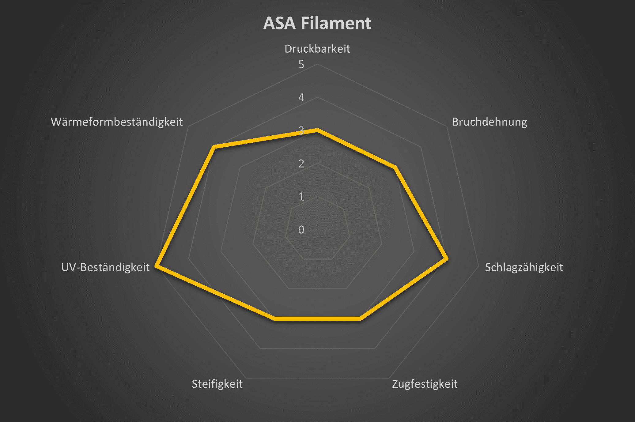 Spinnendiagramm mit den technischen eigenschaften von ASA Filament