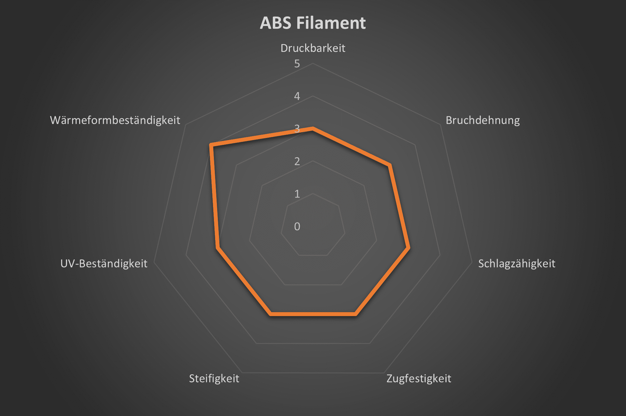Spinnendiagramm mit den technischen eigenschaften von ABS Filament