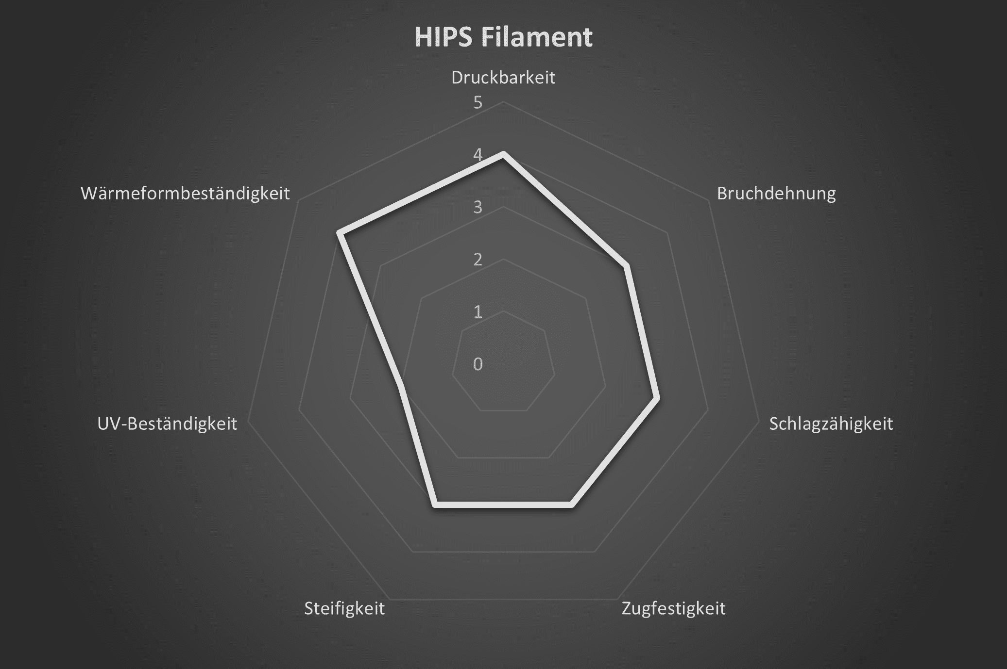 Diagramm Allgemeine Eigenschaften HIPS Filament