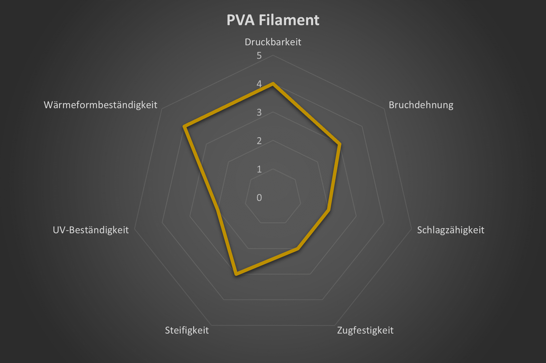 Spinnendiagramm mit den technischen eigenschaften von PVA Filament
