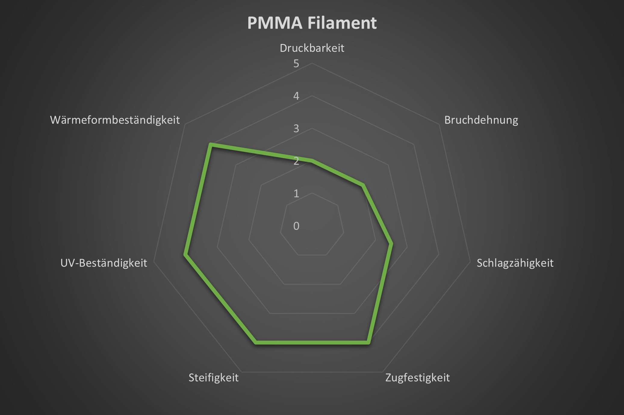 PMMA Filament - Netzdiagramm